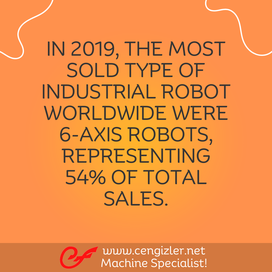 2 In 2019, the most sold type of industrial robot worldwide were 6-axis robots, representing 54 of total sales
